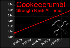 Total Graph of Cookeecrumbl
