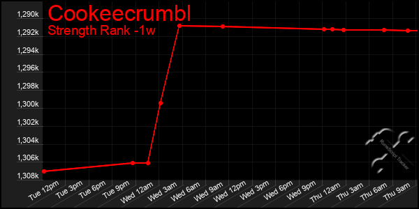 Last 7 Days Graph of Cookeecrumbl