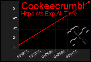 Total Graph of Cookeecrumbl