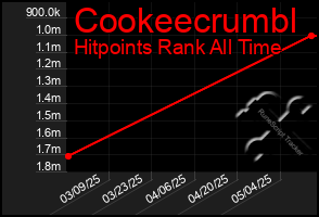 Total Graph of Cookeecrumbl