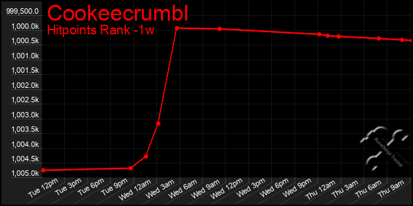 Last 7 Days Graph of Cookeecrumbl