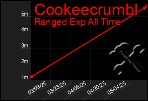 Total Graph of Cookeecrumbl