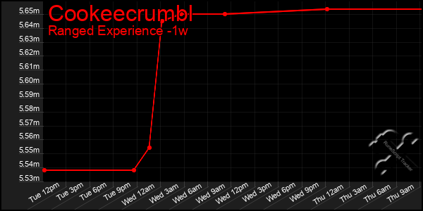 Last 7 Days Graph of Cookeecrumbl