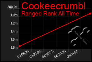 Total Graph of Cookeecrumbl