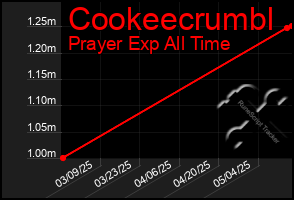 Total Graph of Cookeecrumbl