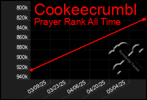 Total Graph of Cookeecrumbl