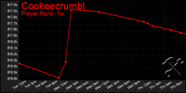 Last 7 Days Graph of Cookeecrumbl