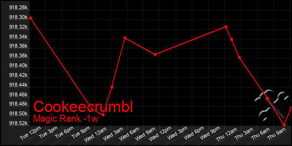 Last 7 Days Graph of Cookeecrumbl