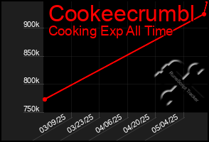 Total Graph of Cookeecrumbl