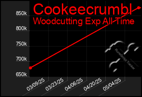 Total Graph of Cookeecrumbl
