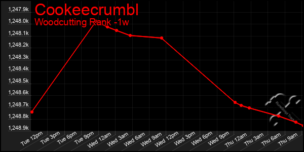 Last 7 Days Graph of Cookeecrumbl