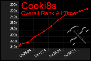 Total Graph of Cooki8s