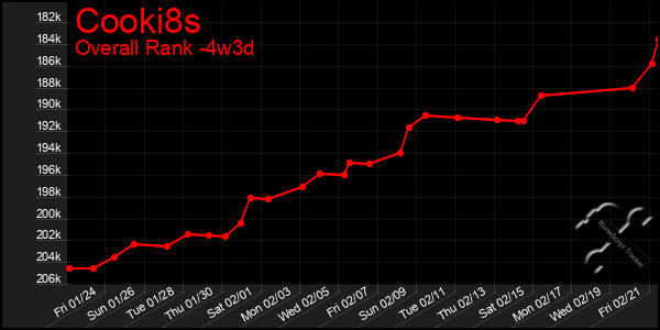 Last 31 Days Graph of Cooki8s