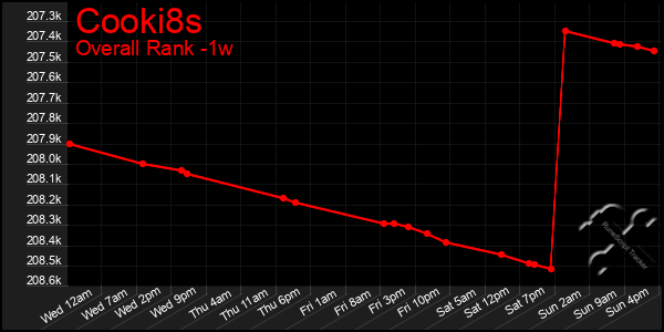 Last 7 Days Graph of Cooki8s