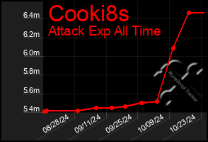 Total Graph of Cooki8s