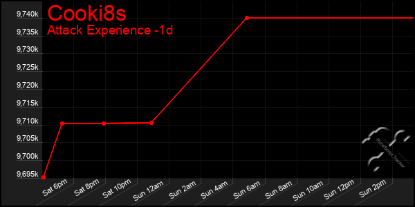 Last 24 Hours Graph of Cooki8s