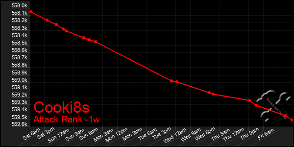 Last 7 Days Graph of Cooki8s