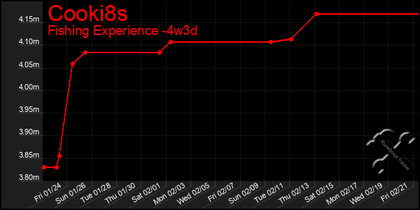 Last 31 Days Graph of Cooki8s