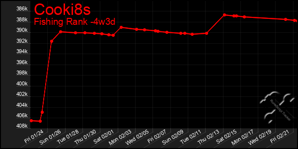 Last 31 Days Graph of Cooki8s