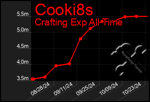 Total Graph of Cooki8s