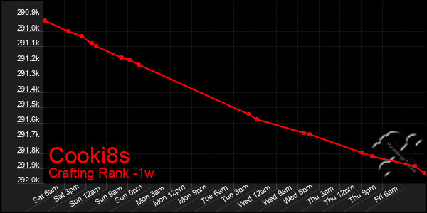 Last 7 Days Graph of Cooki8s