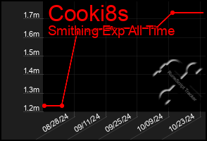 Total Graph of Cooki8s