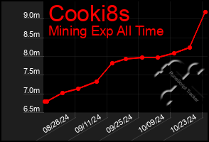 Total Graph of Cooki8s