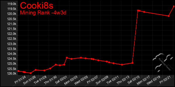 Last 31 Days Graph of Cooki8s