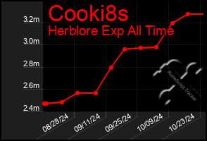 Total Graph of Cooki8s