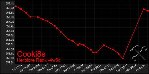 Last 31 Days Graph of Cooki8s