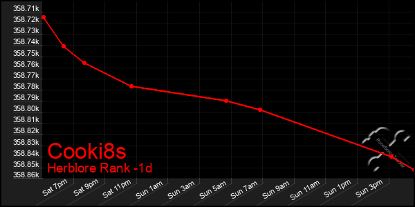 Last 24 Hours Graph of Cooki8s