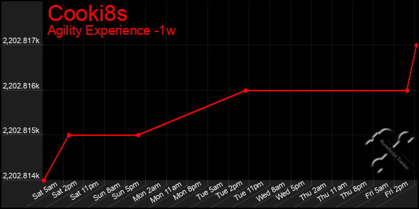 Last 7 Days Graph of Cooki8s