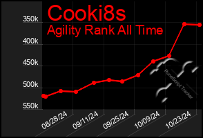 Total Graph of Cooki8s