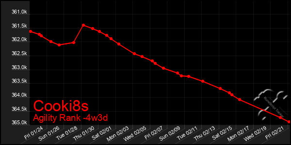 Last 31 Days Graph of Cooki8s