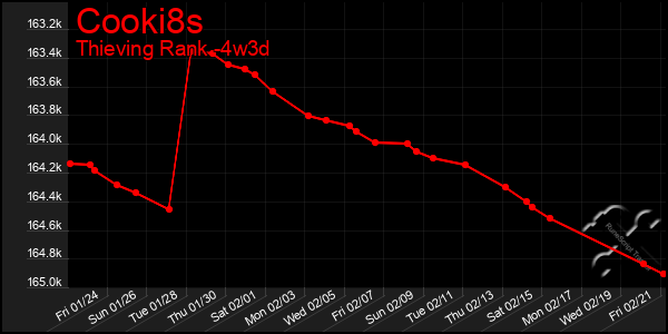 Last 31 Days Graph of Cooki8s