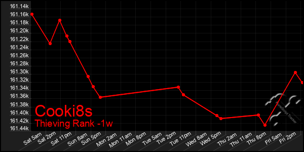 Last 7 Days Graph of Cooki8s