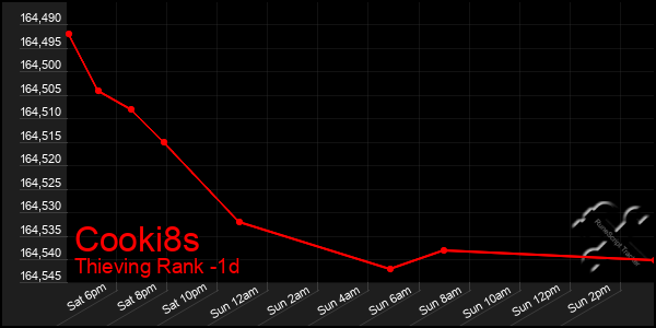 Last 24 Hours Graph of Cooki8s