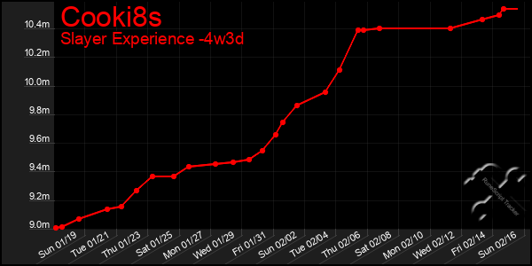 Last 31 Days Graph of Cooki8s