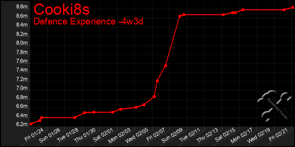 Last 31 Days Graph of Cooki8s