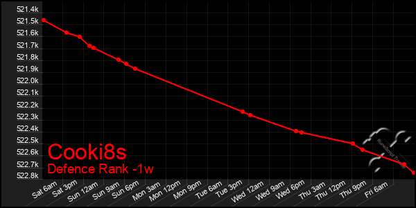 Last 7 Days Graph of Cooki8s