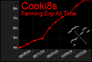 Total Graph of Cooki8s