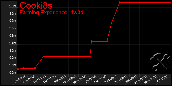 Last 31 Days Graph of Cooki8s