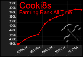 Total Graph of Cooki8s