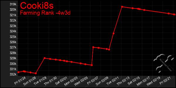 Last 31 Days Graph of Cooki8s