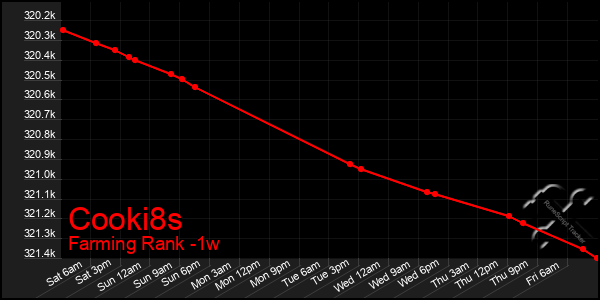 Last 7 Days Graph of Cooki8s