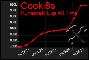 Total Graph of Cooki8s