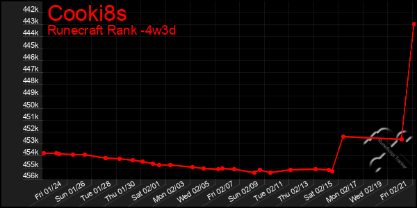 Last 31 Days Graph of Cooki8s