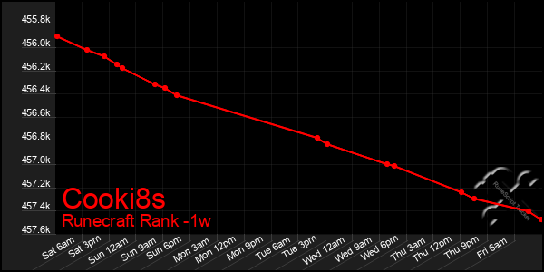 Last 7 Days Graph of Cooki8s