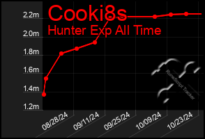 Total Graph of Cooki8s