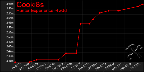 Last 31 Days Graph of Cooki8s